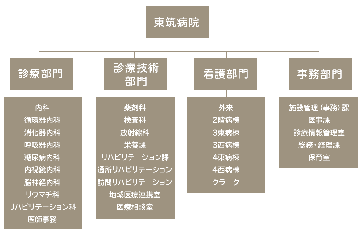 組織図